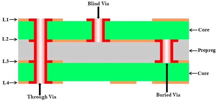 Types of Vias